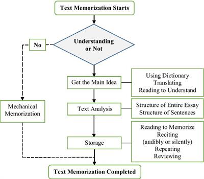 Text memorization: An effective strategy to improve Chinese EFL learners’ argumentative writing proficiency